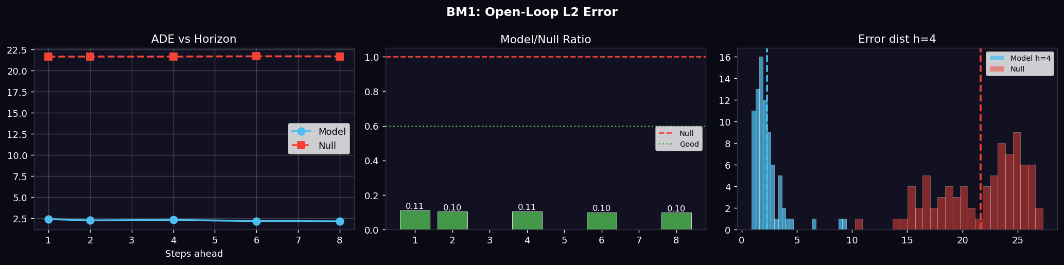 Open-loop L2 error