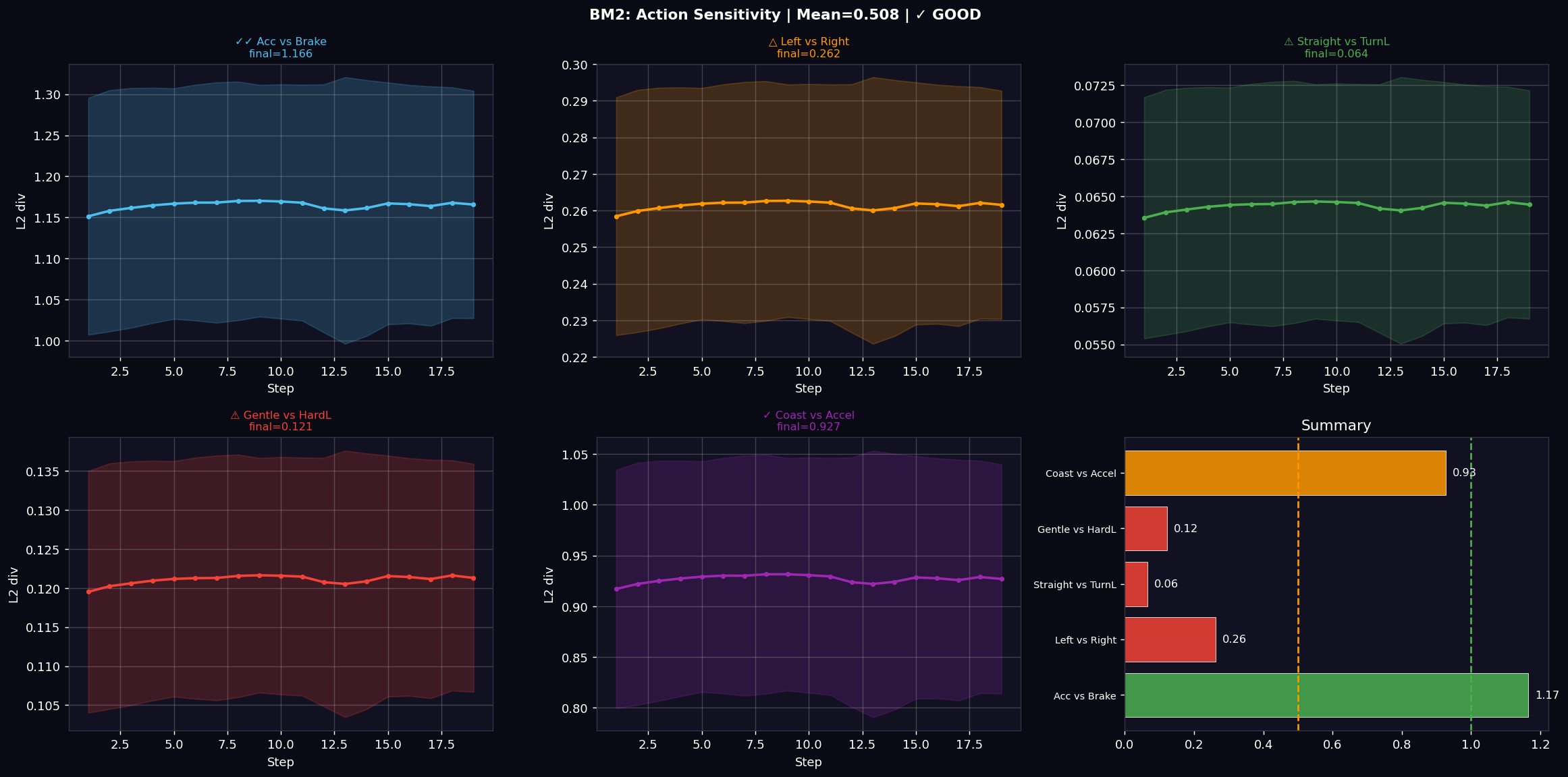Action sensitivity
