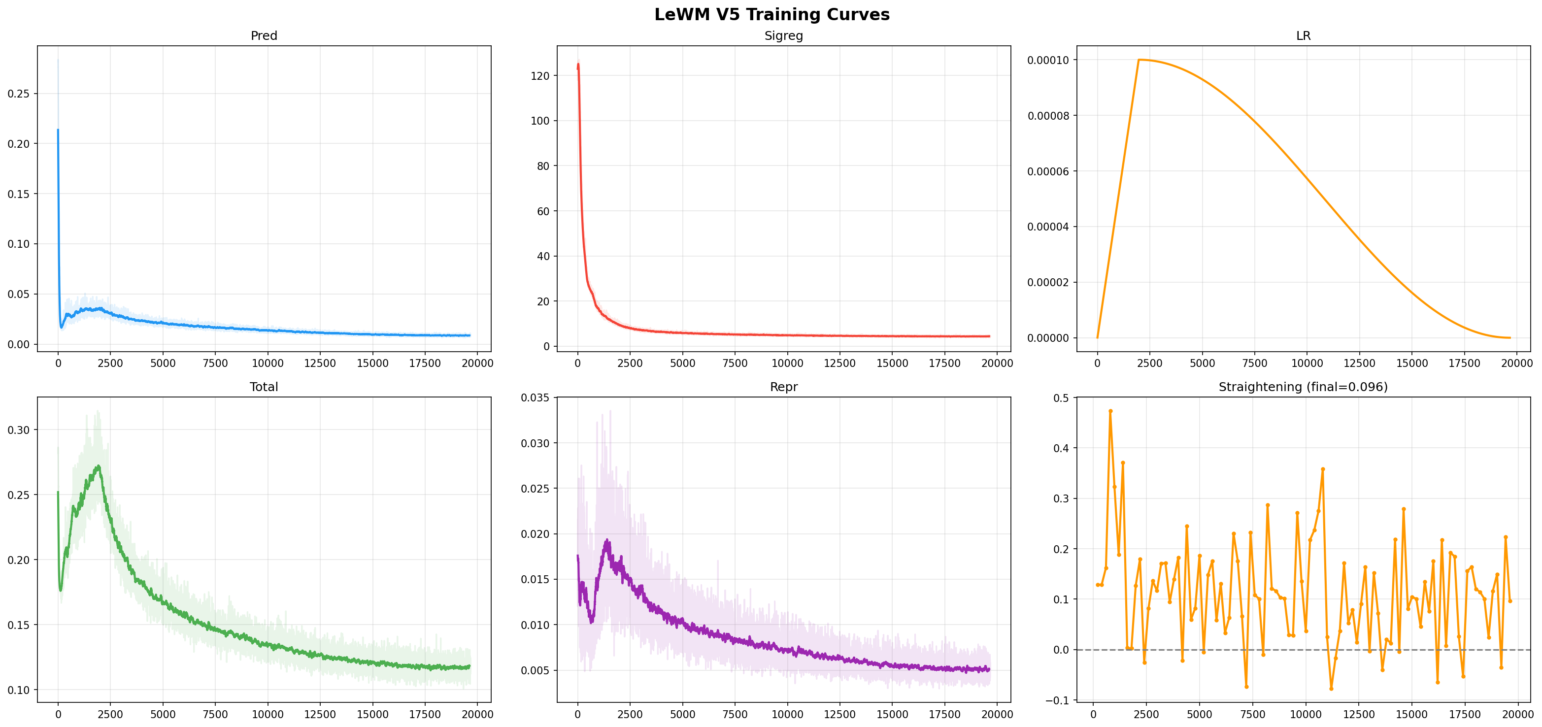 Training curves