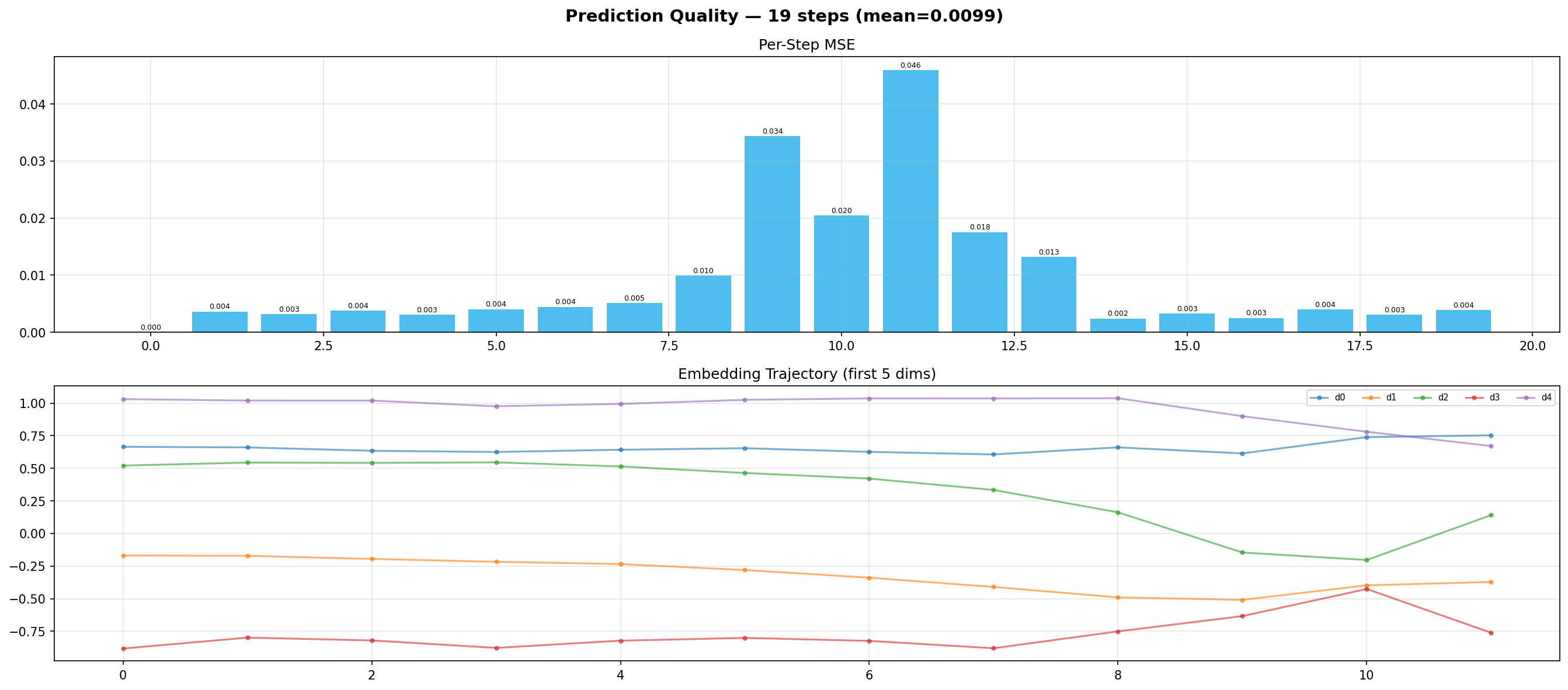 Prediction quality
