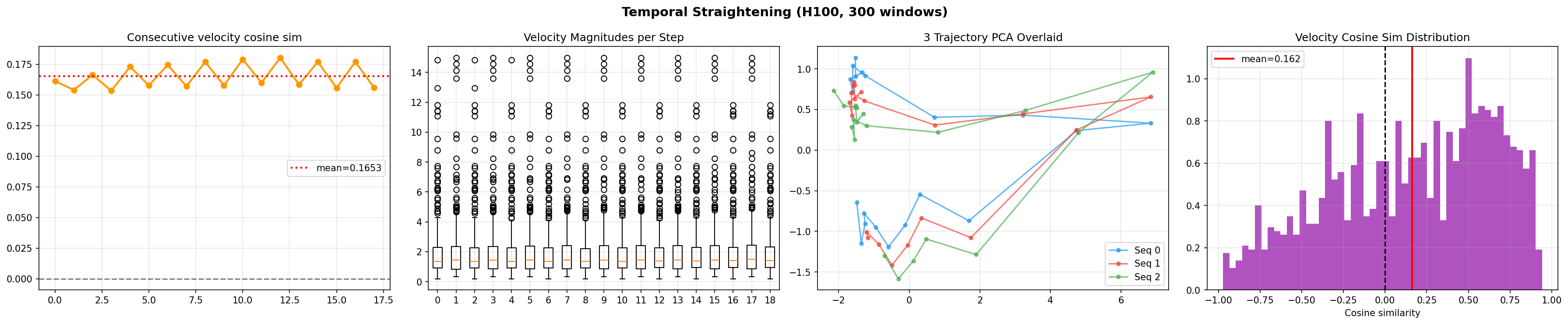 Temporal straightening