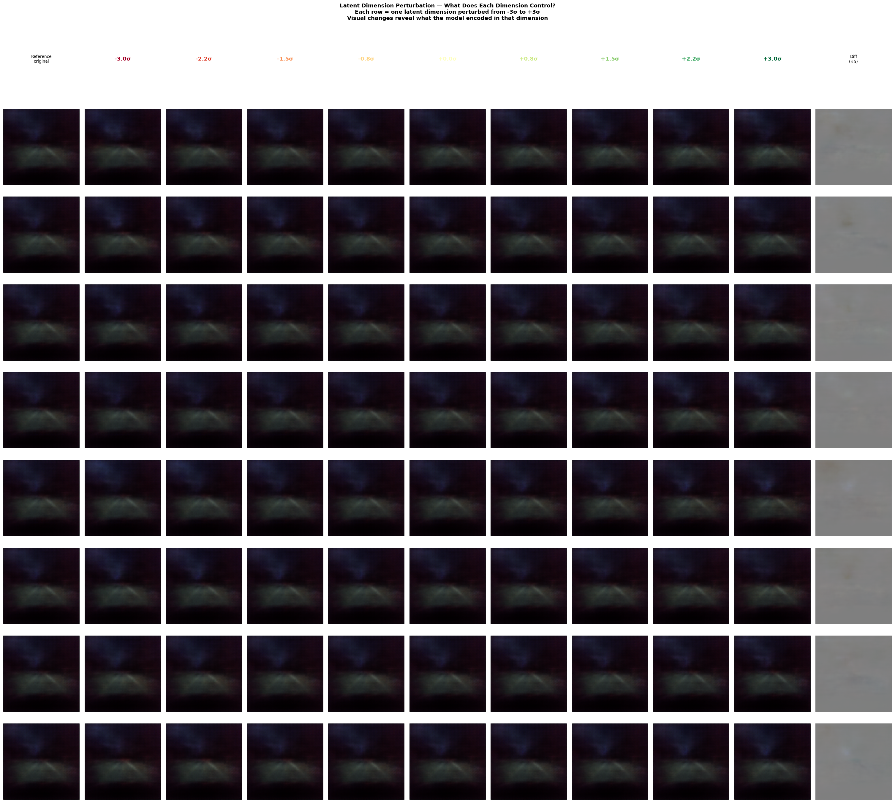 Latent perturbations